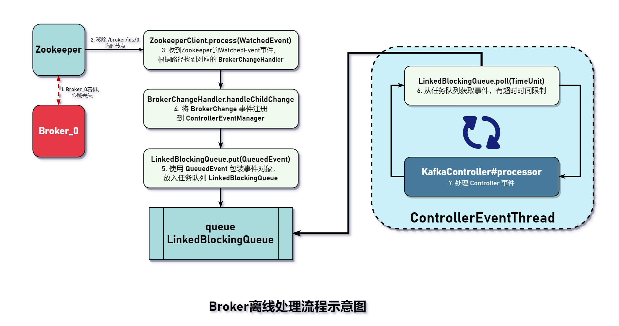 Broker 离线事件处理流程示意图.png