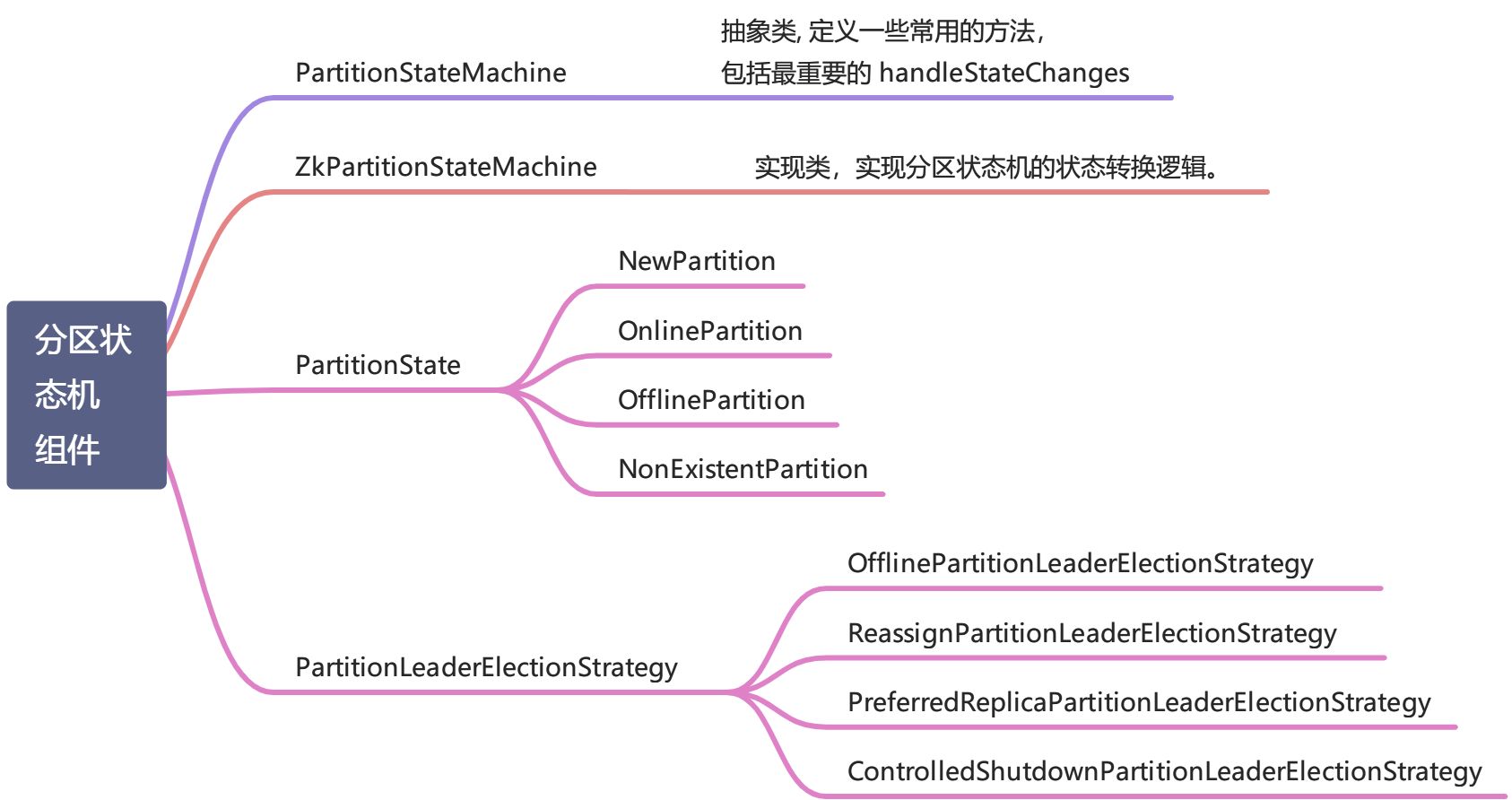 【kafka】 分区状态机 PartitionStateMachine - 图1