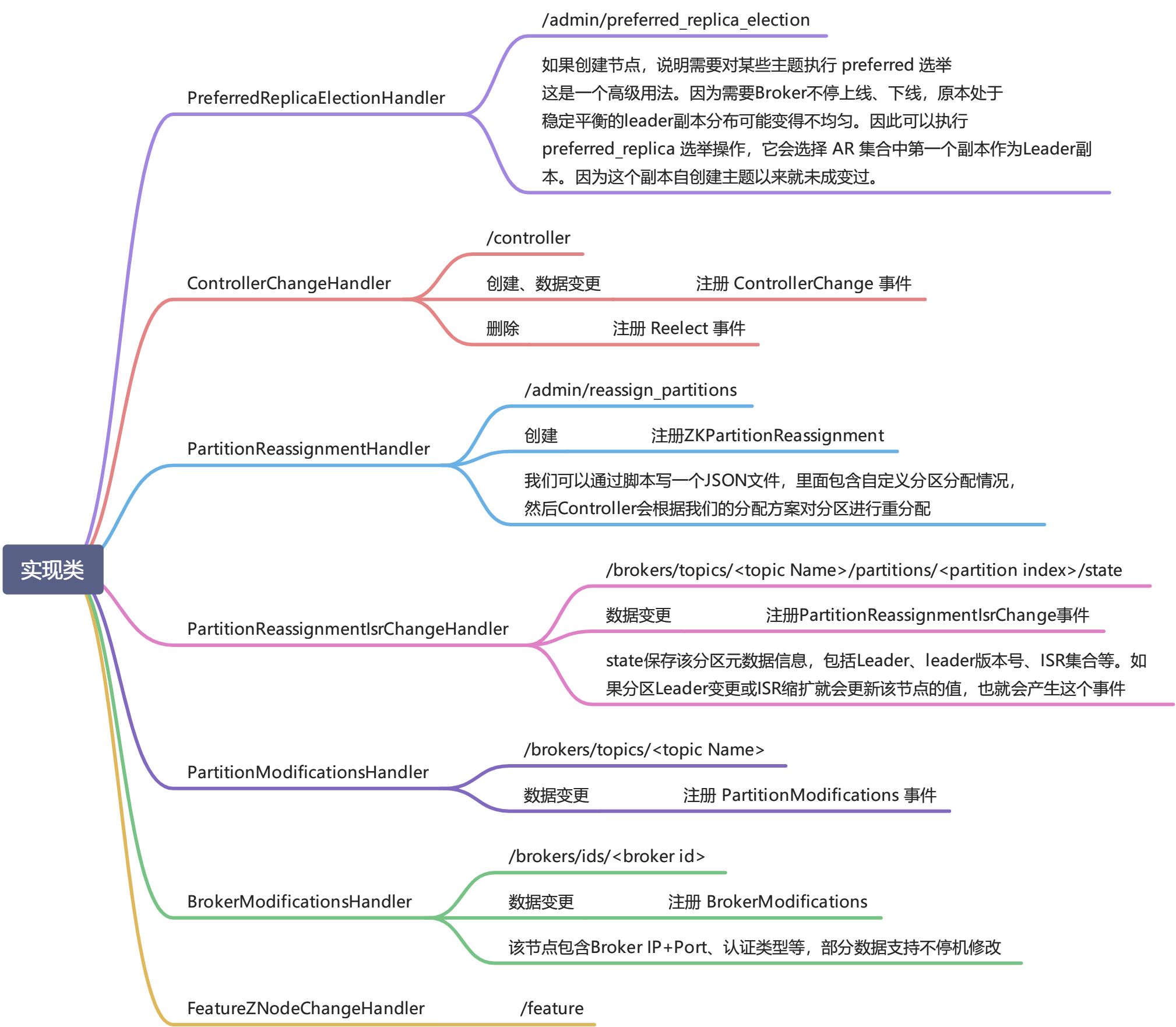 【kafak】KafkaController 组件（二） - 图3