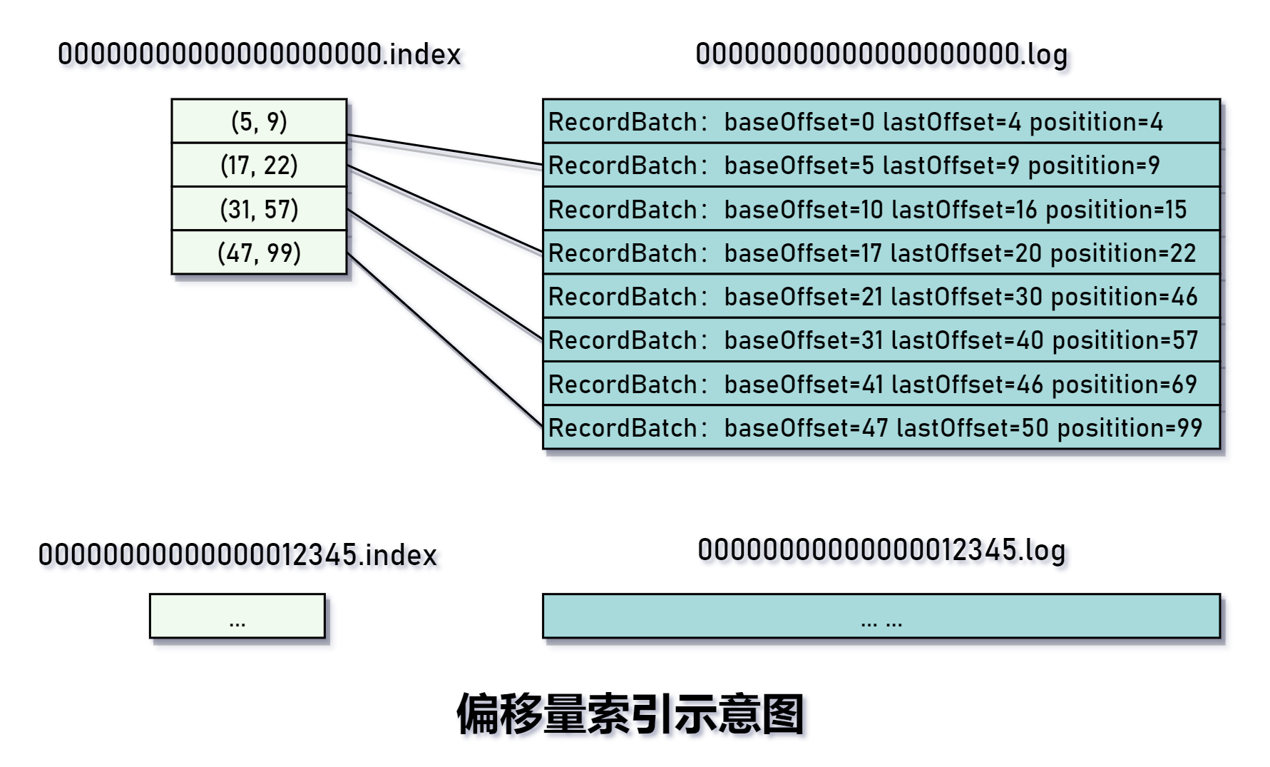 偏移量索引示意图2.png