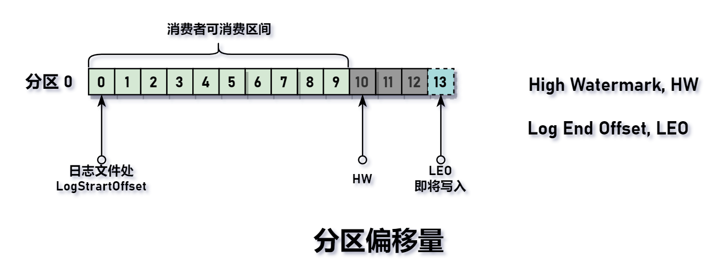 分区偏移量.png