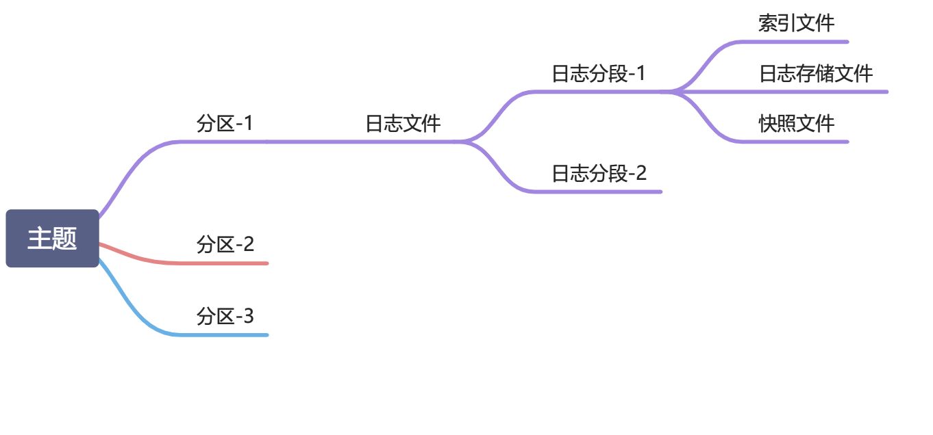 深入理解 Kafka 摘录（1~5） - 图9