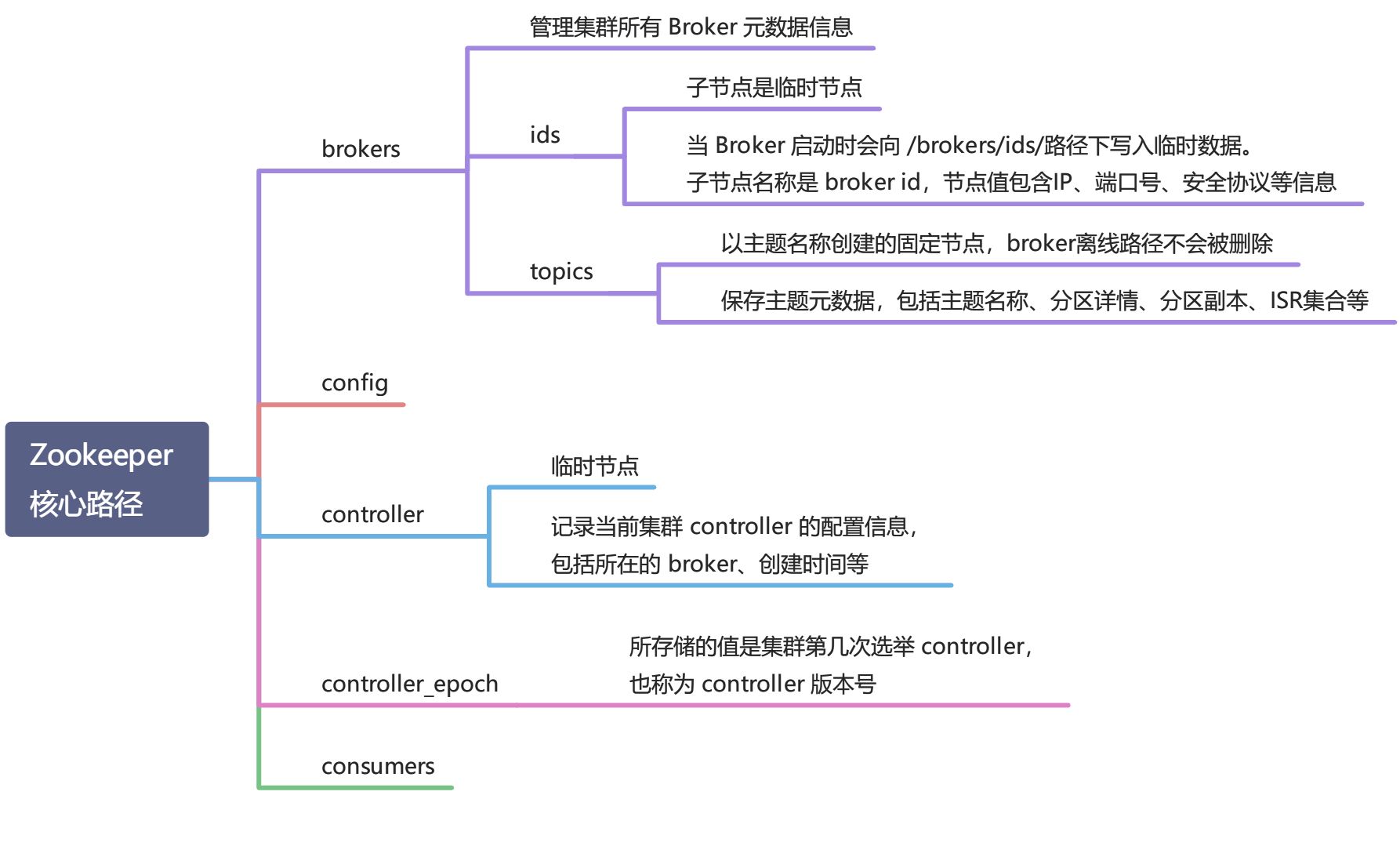 【kafka】KafkaController 组件（一） - 图2