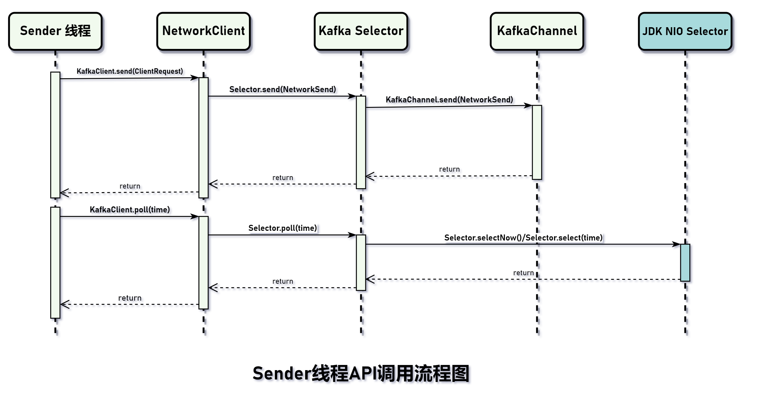 Sender线程API调用流程图.png