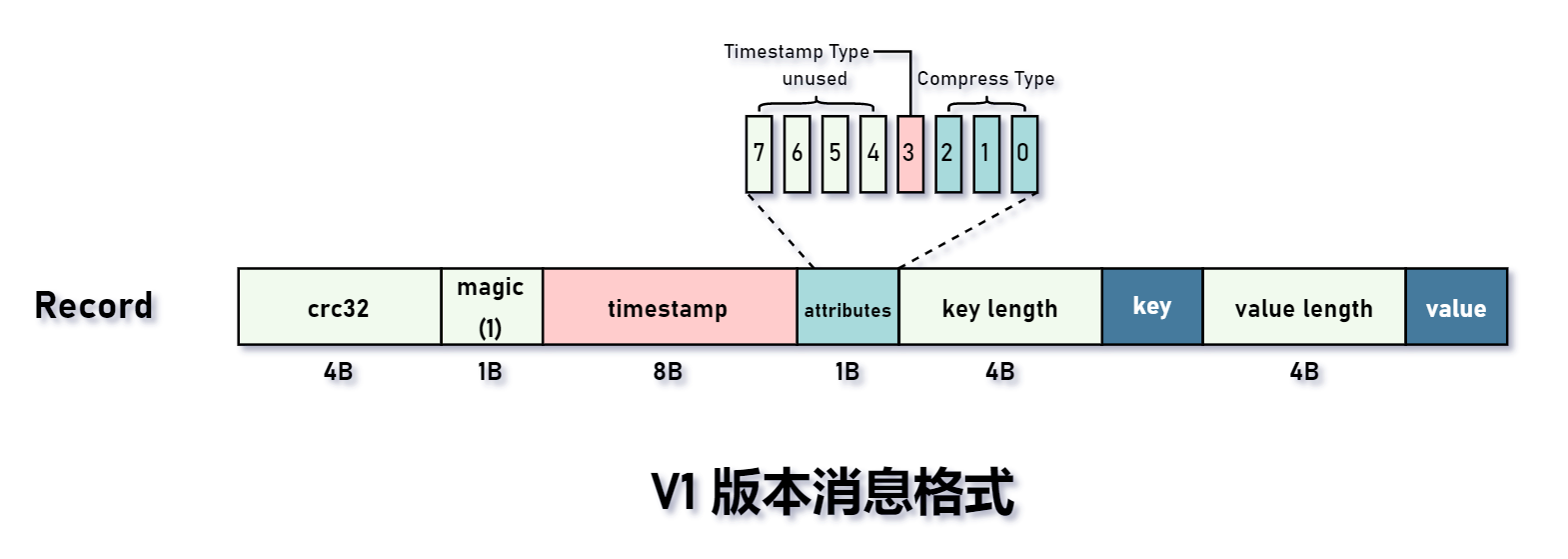 V1 版本消息格式.png