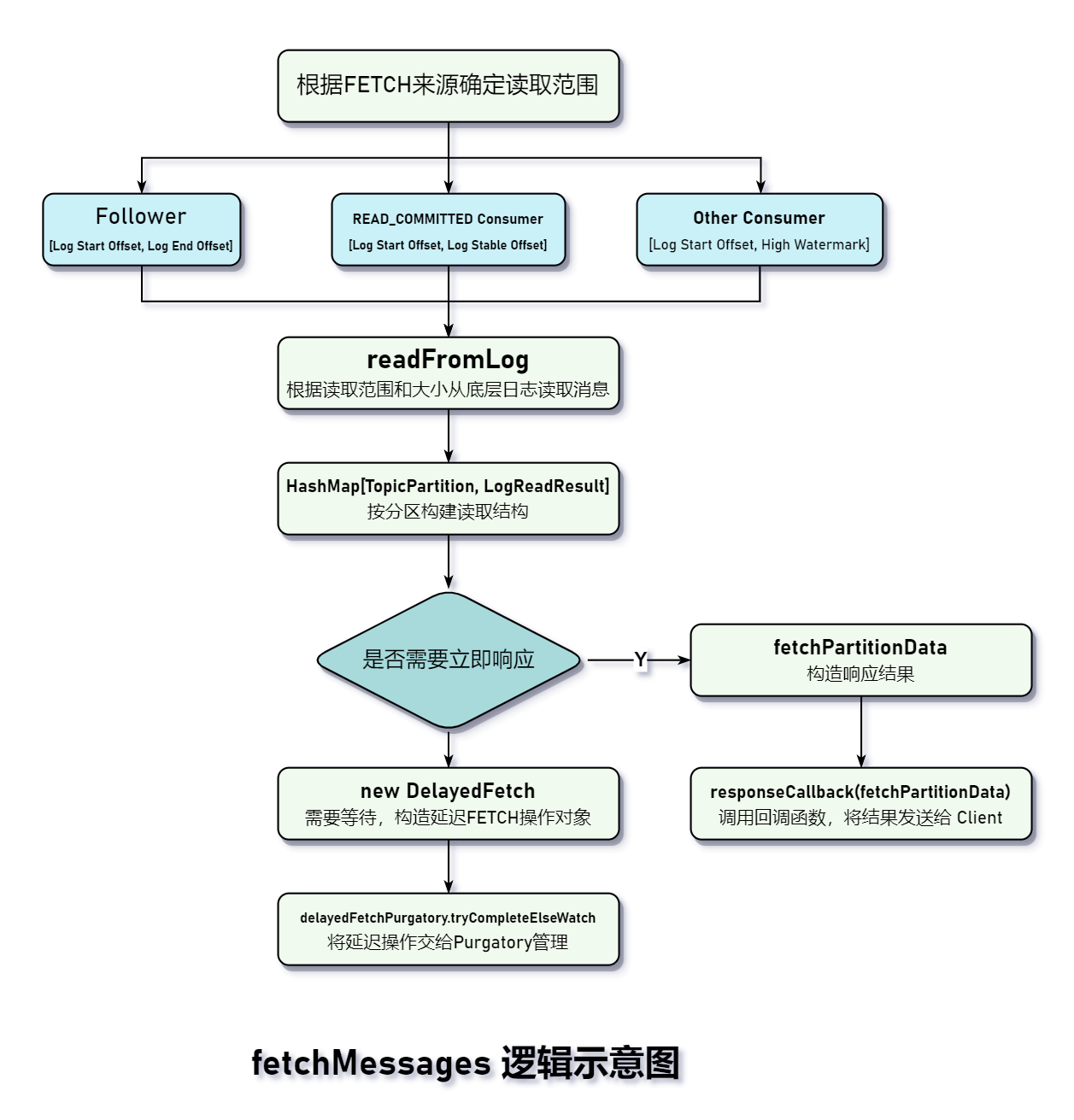 fetchMessages 逻辑示意图.png