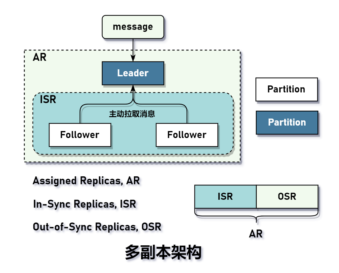 Kafka多副本架构.png