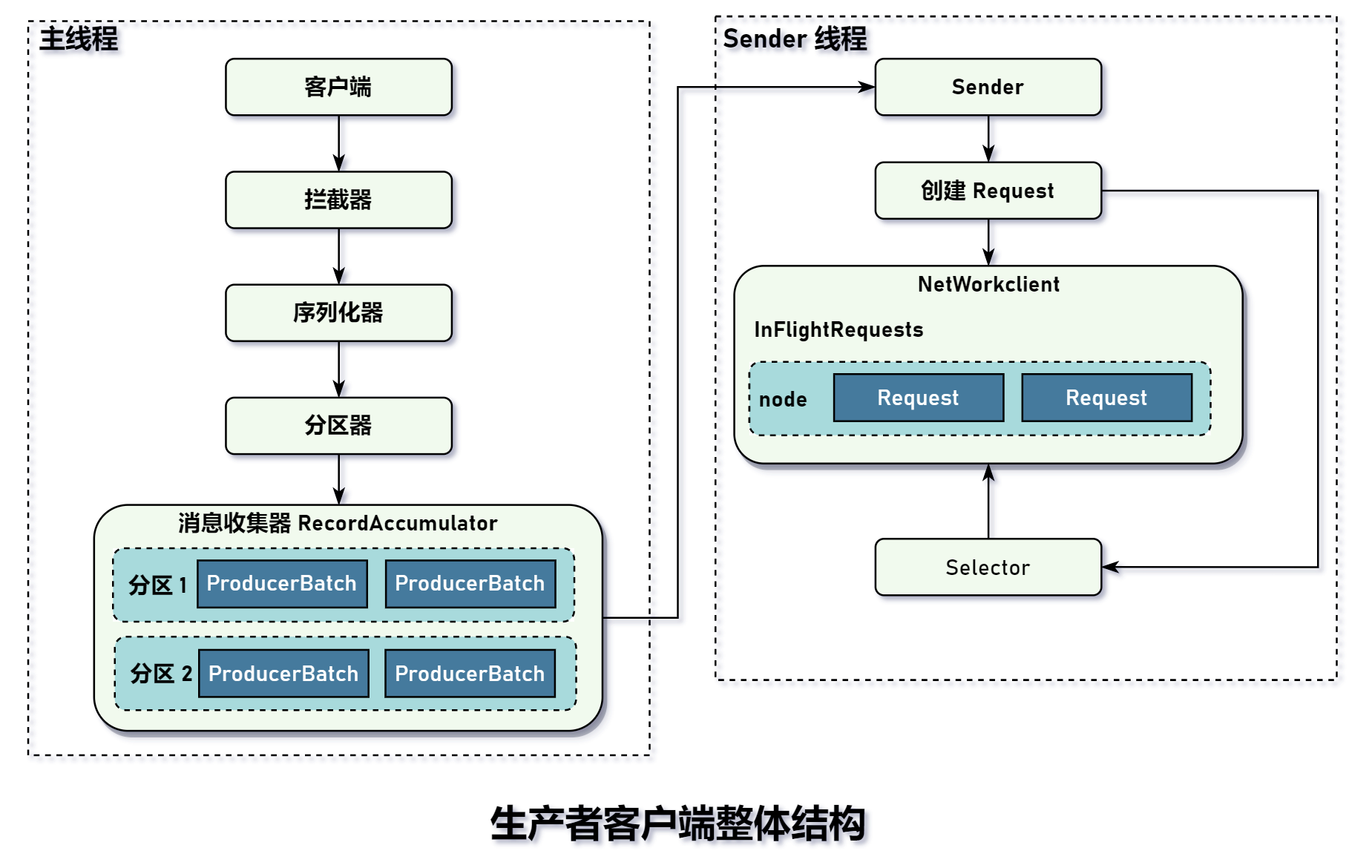 生产者客户端整体结构.png