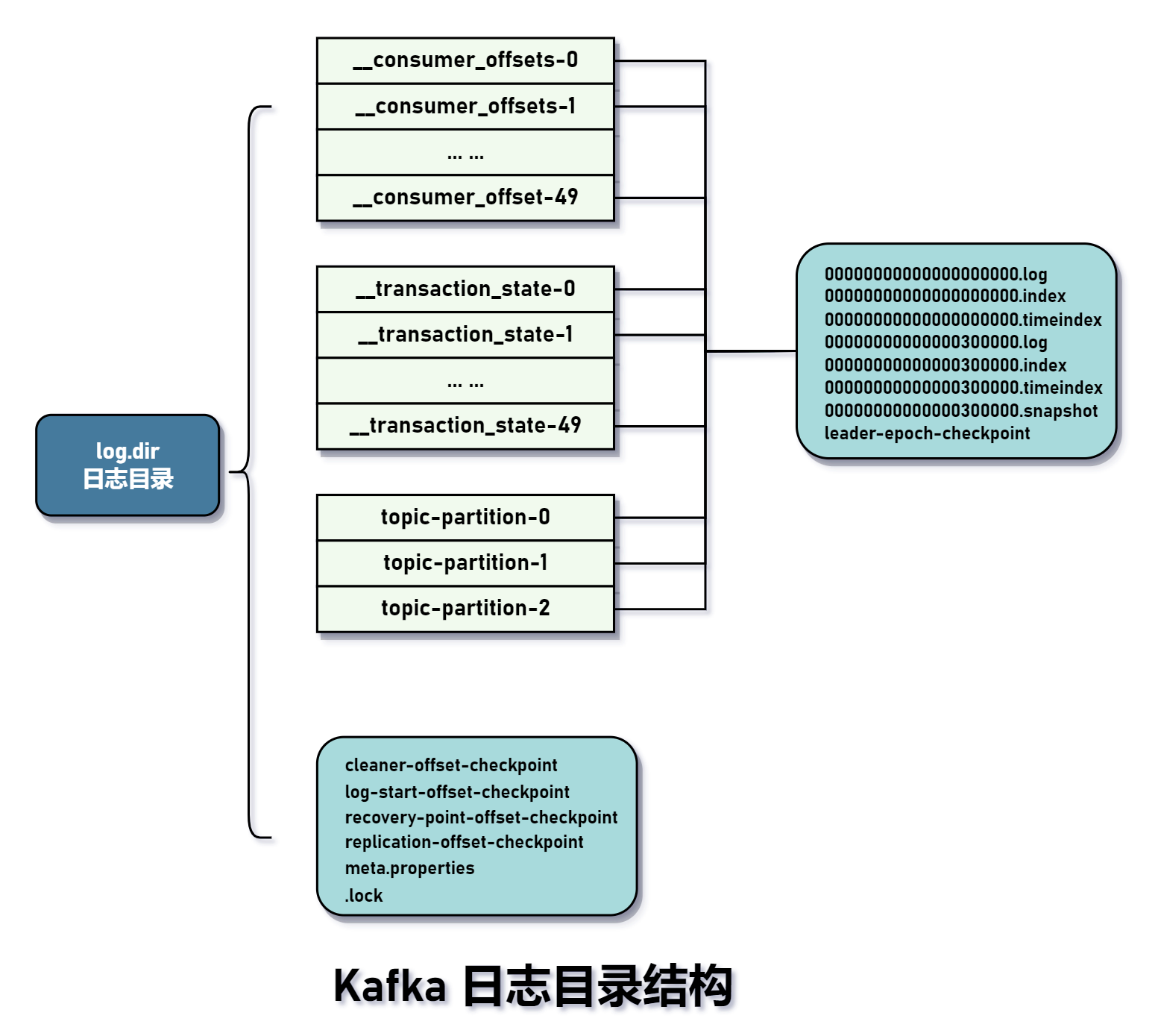 Kafka 日志目录结构.png
