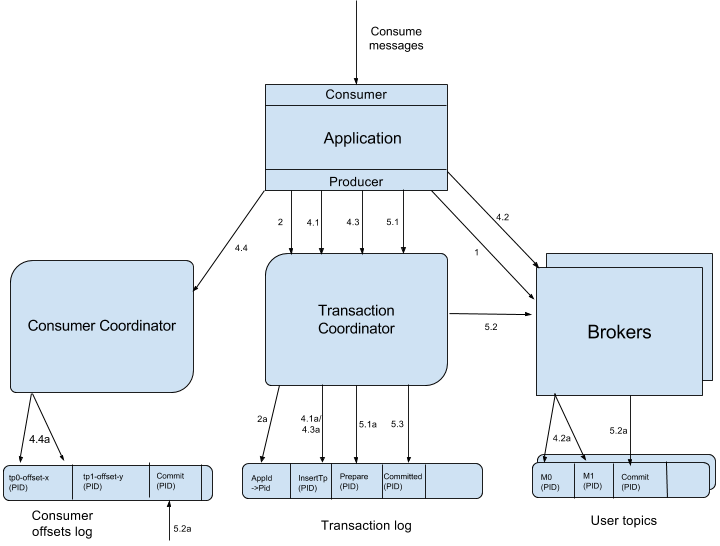 Kafka Transactions Data Flow.png