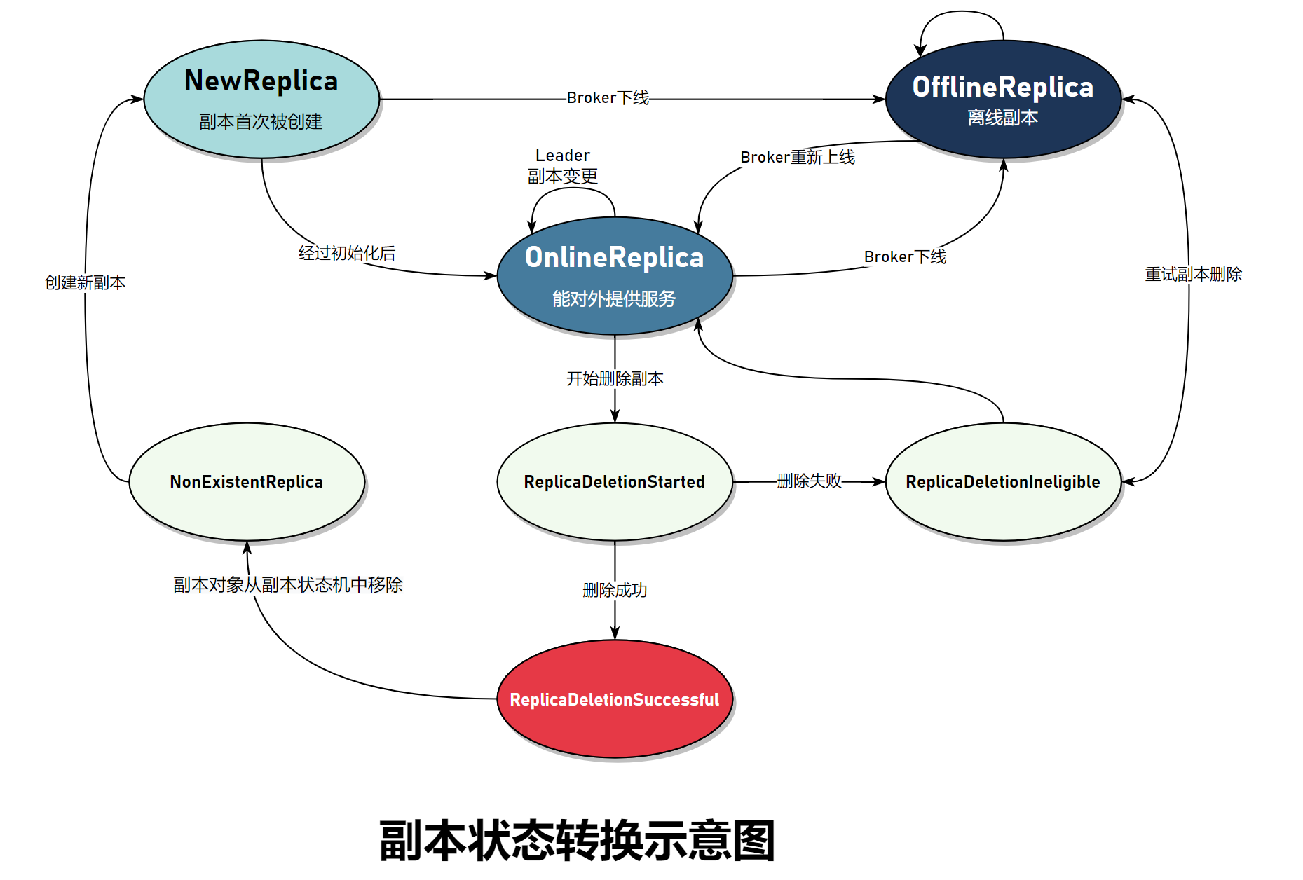 副本状态转换示意图.png