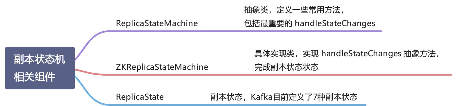 【Kafka】副本状态机 ReplicaStateMachine - 图1