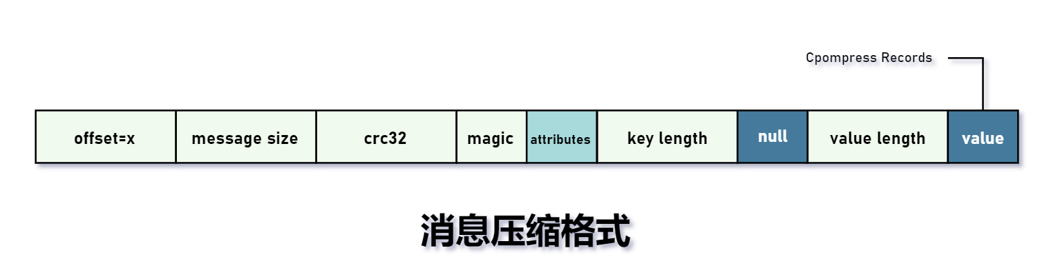 消息压缩格式.png