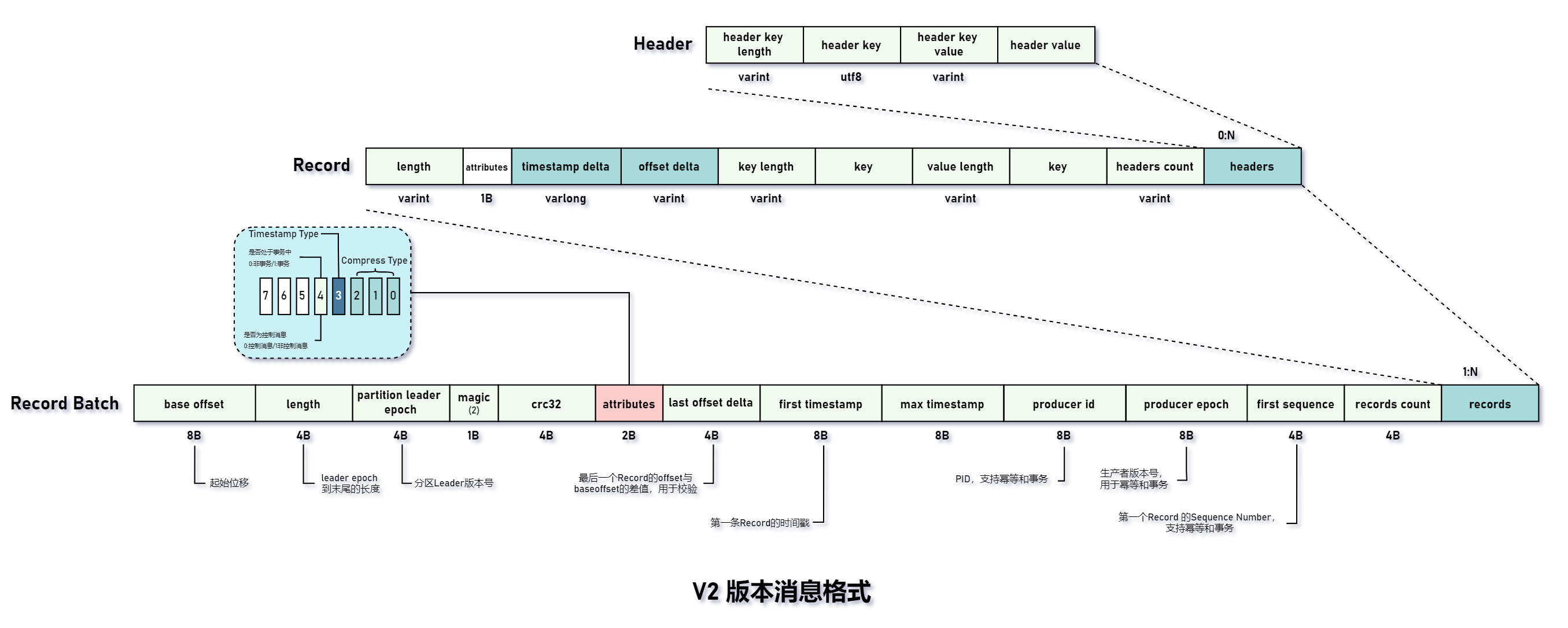 V2 版本消息格式.png