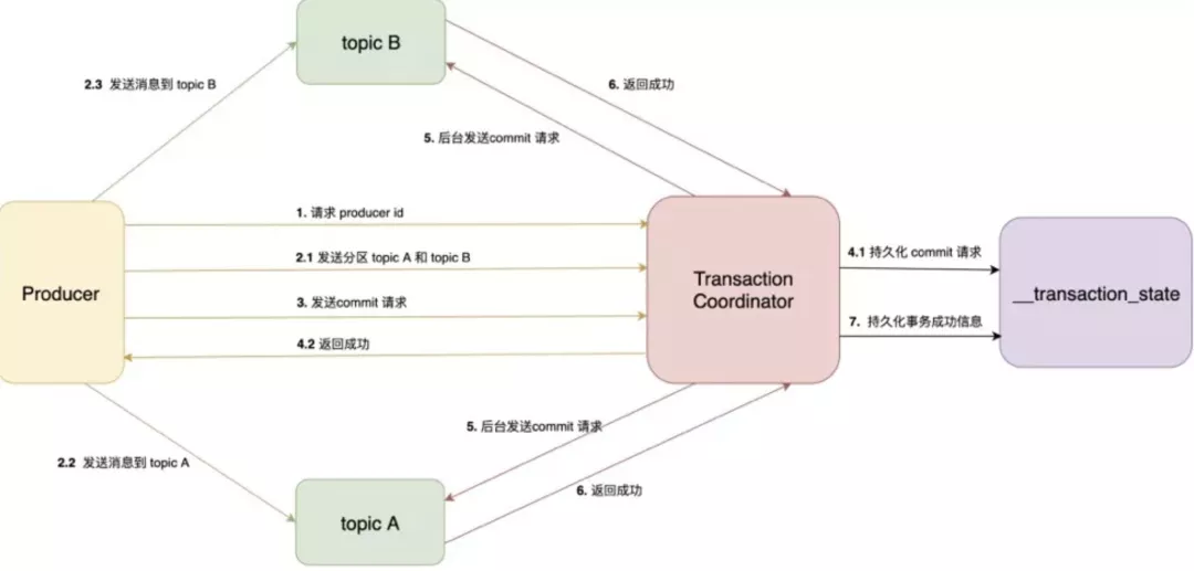 Kafka 事务.webp