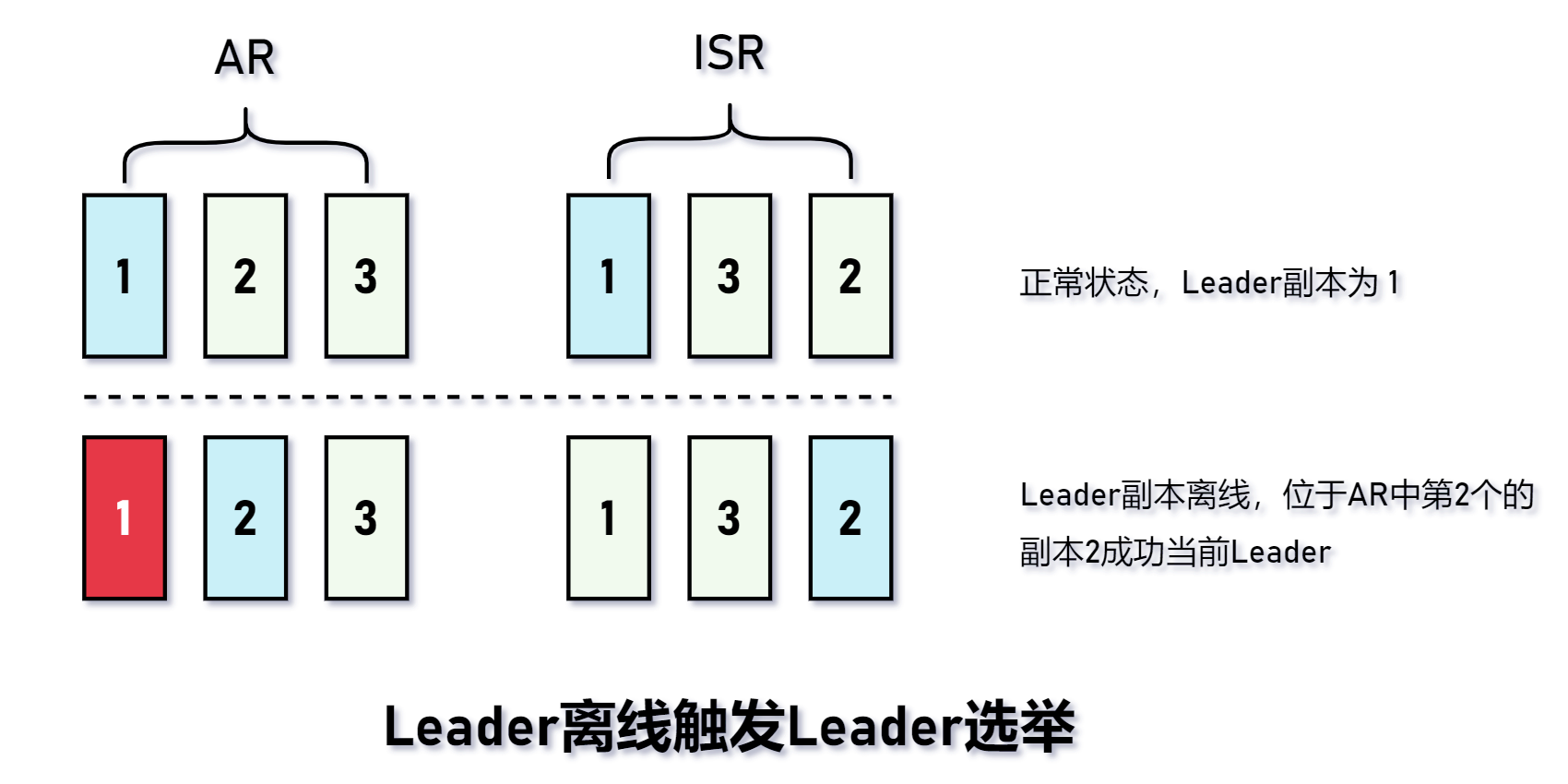 Leader离线触发Leader选举.png