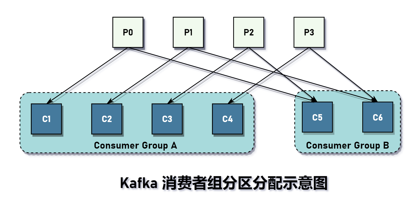 Kafka 消费者组分区分配示意图.png