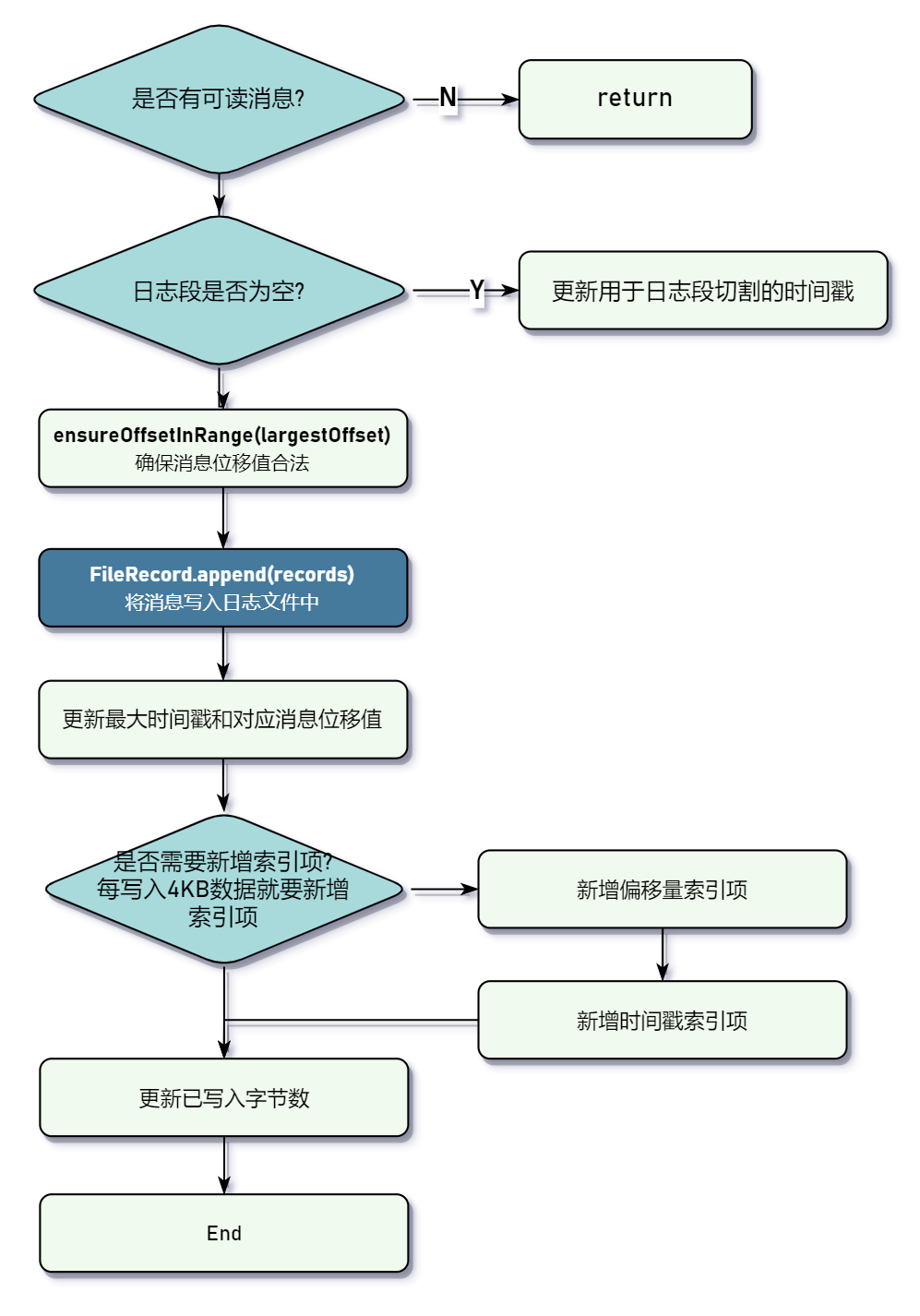 LogSegment#append逻辑图.png
