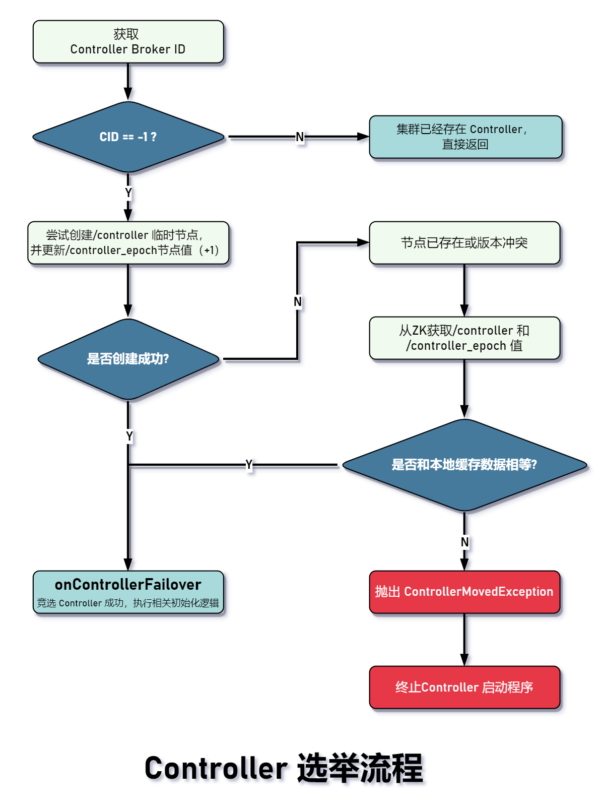 Controller 选举流程.png