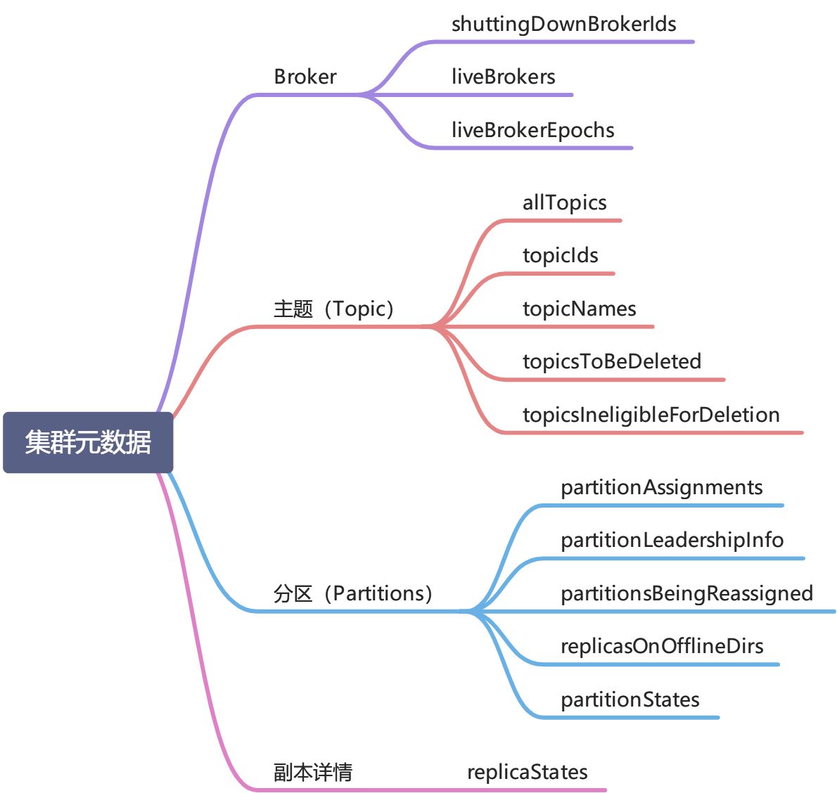 【kafka】KafkaController 组件（一） - 图3