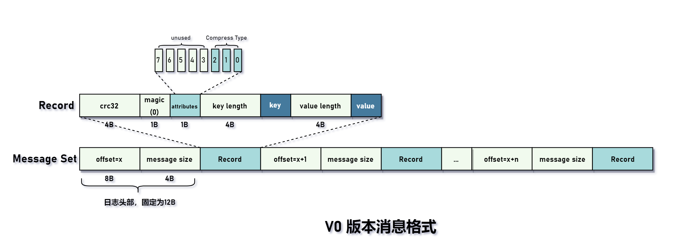 V0 版本消息格式.png