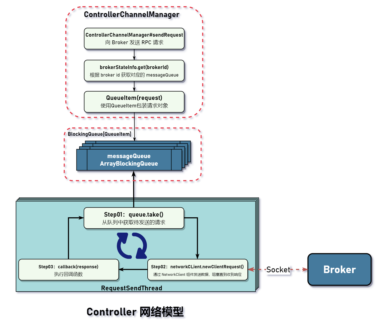 Controller 网络模型.png