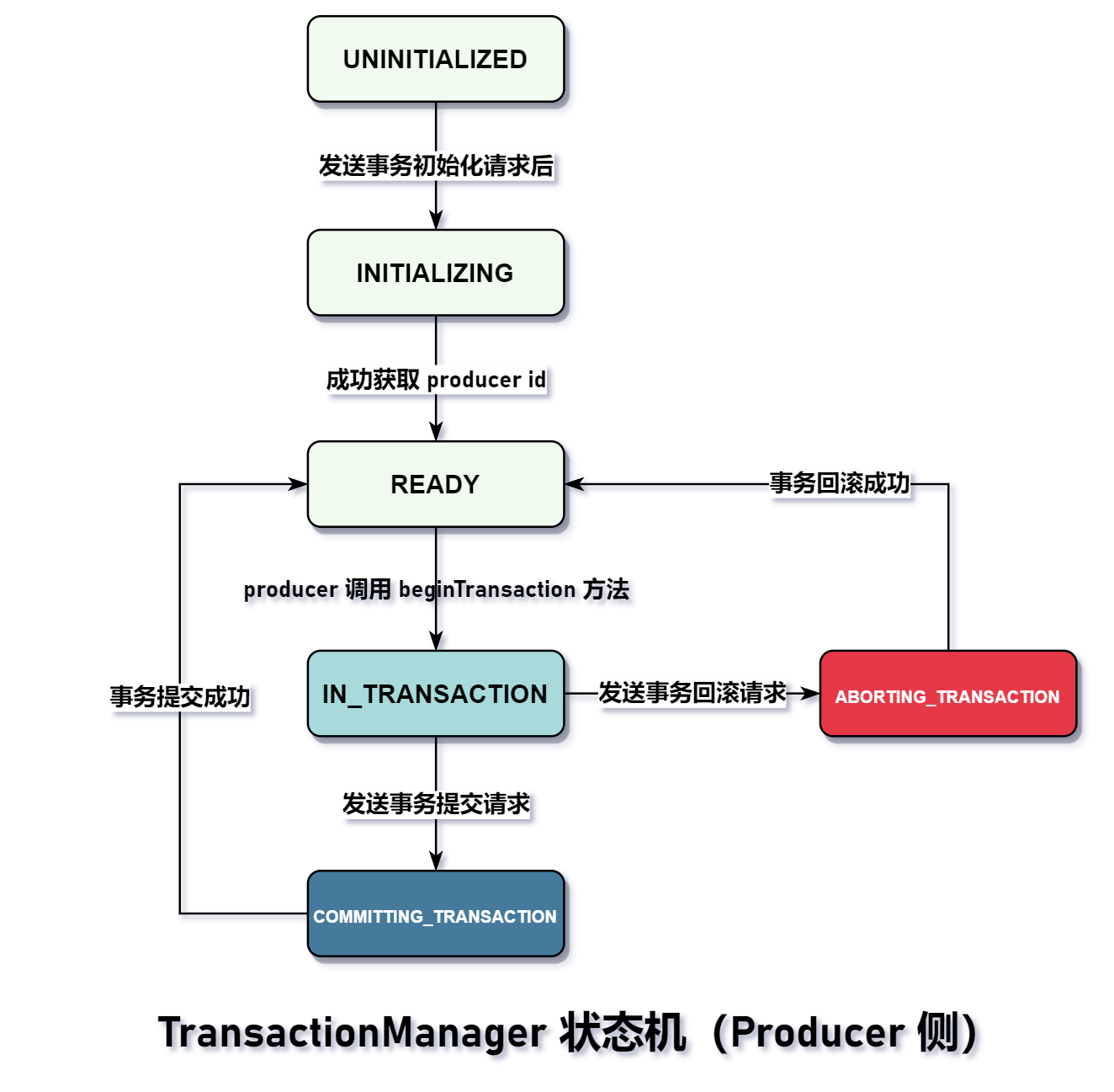 TransactionManager 状态机（Producer 侧）.png
