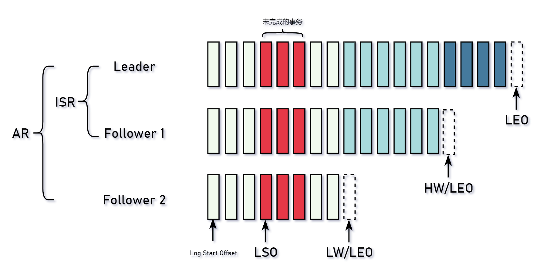 Kafka HW LEO 分别代表什么意思.png