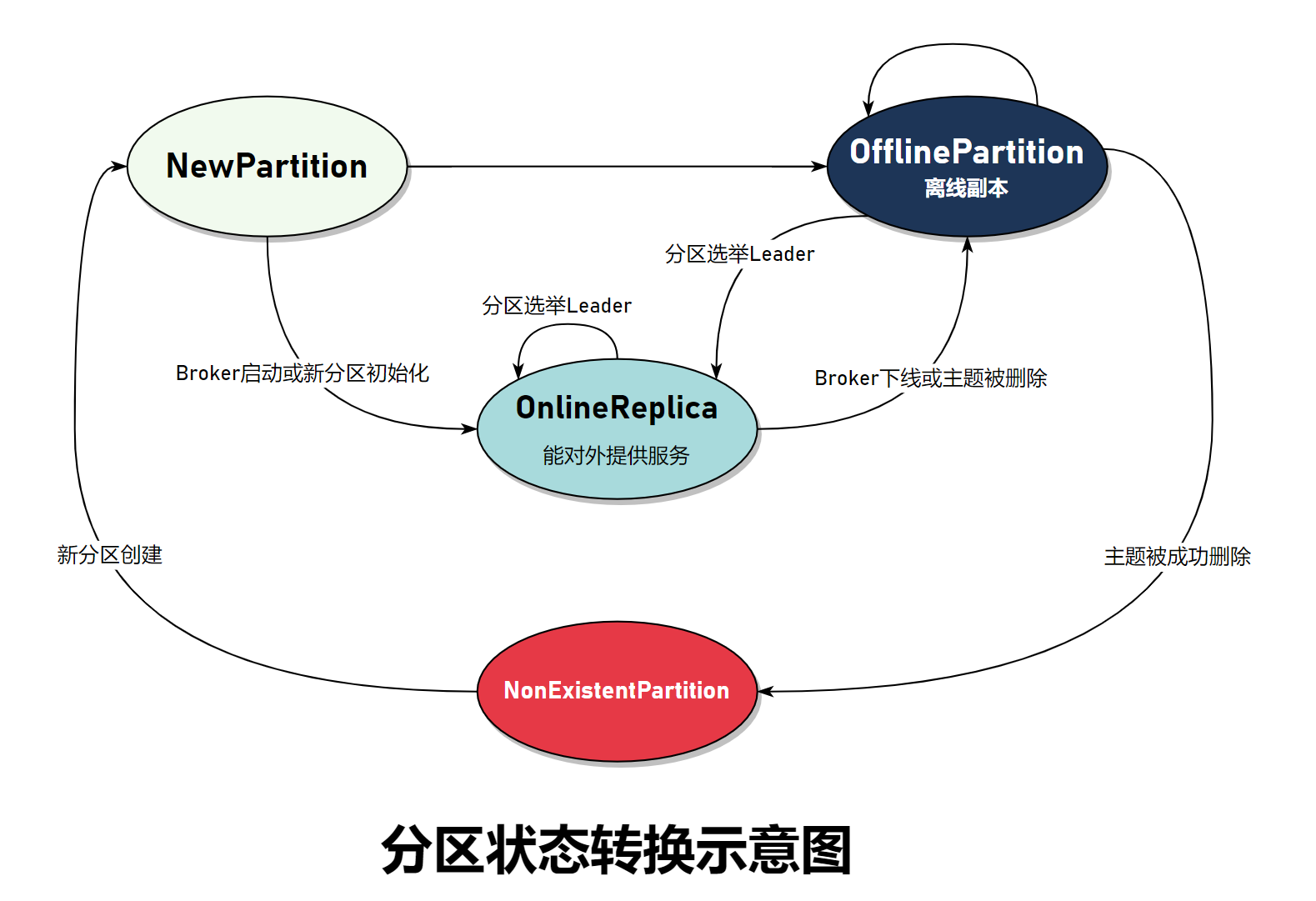 分区状态转换示意图.png