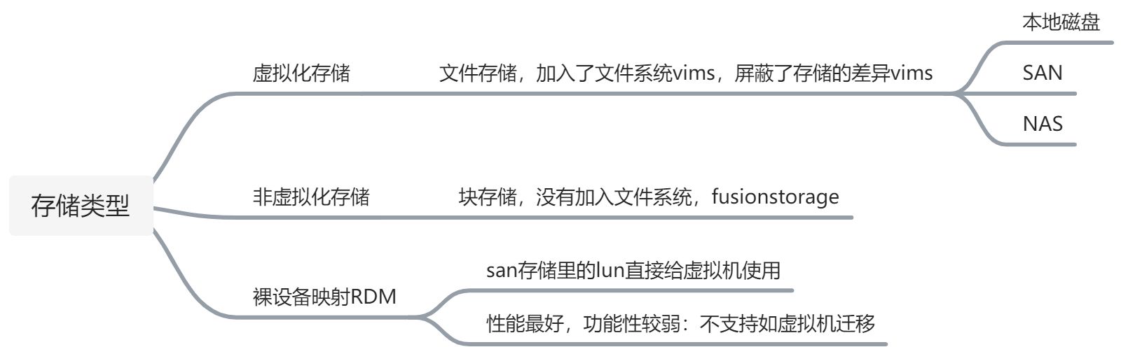 【华为云学习】二、FusionSphere 服务器虚拟化 - 图4