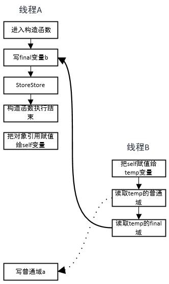 原语——final - 图1