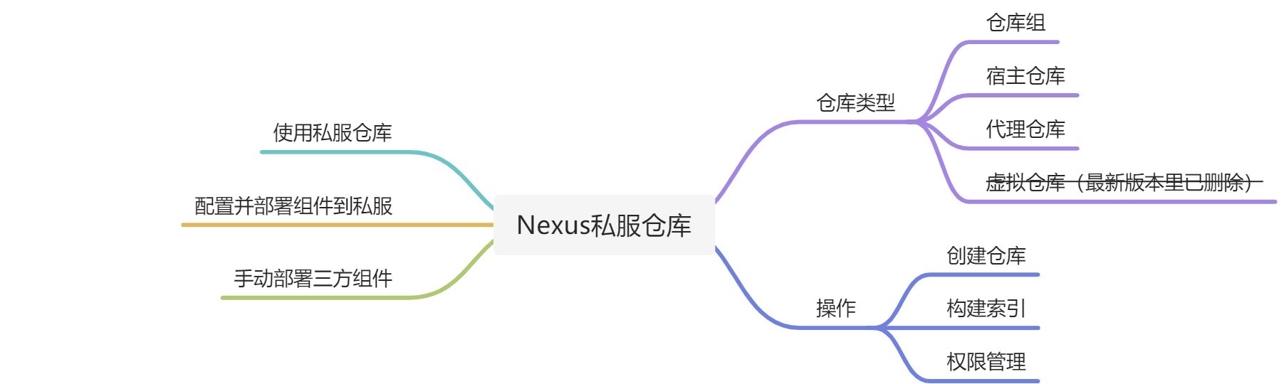 📦Nexus私服仓库 - 图1