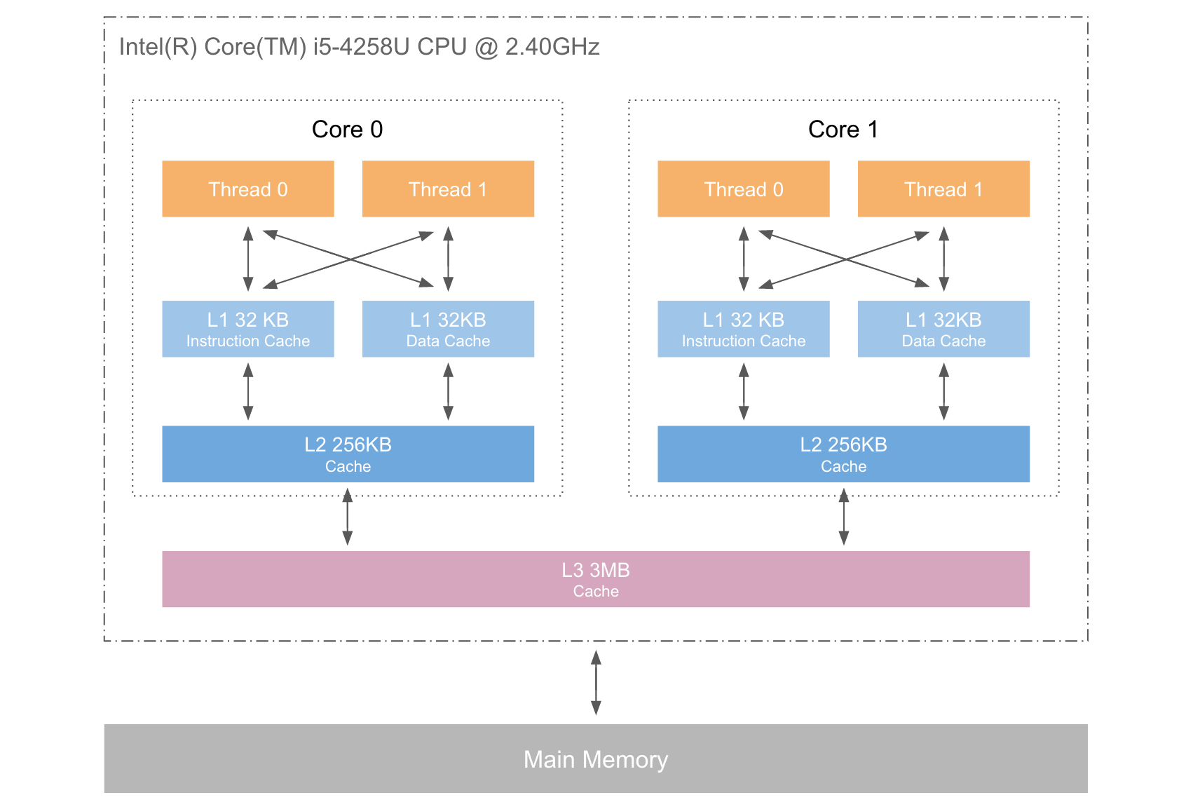 mac_cpu_cache_info.png