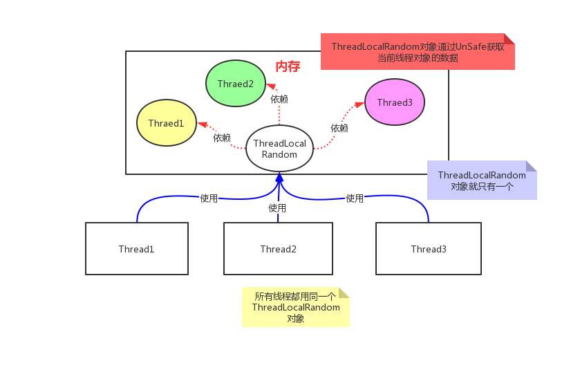 🎯ThreadLocalRandom - 图1