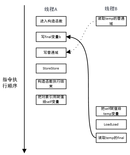 原语——final - 图2