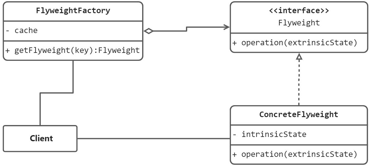 结构型 - 享元模式（Flyweight） - 图1