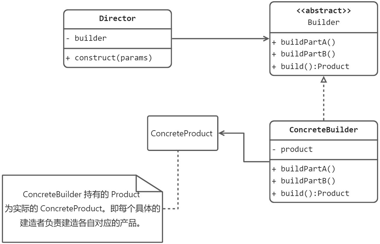 创建型 - 建造者模式（Builder） - 图1