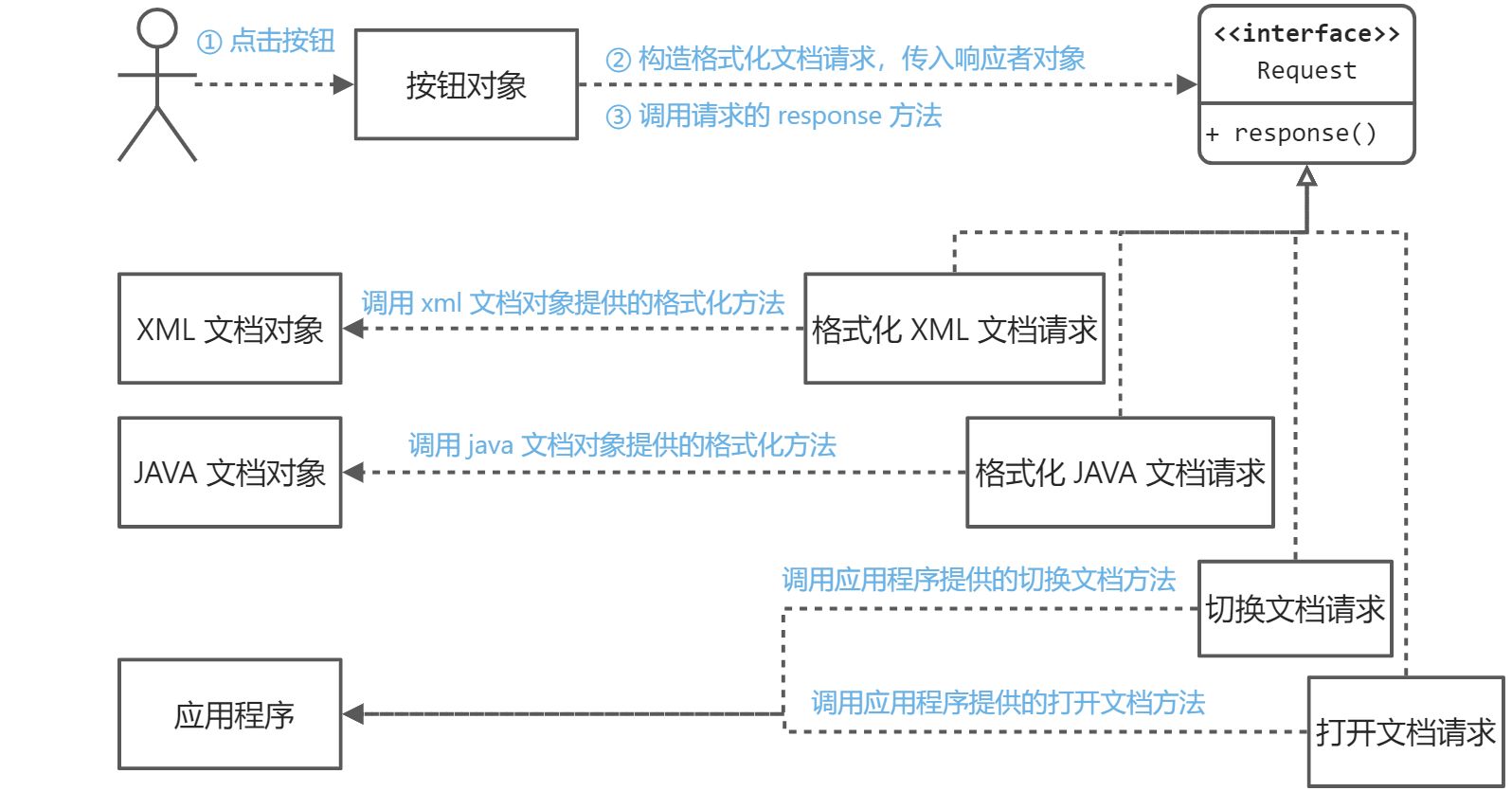 行为型 - 命令模式（Command） - 图2