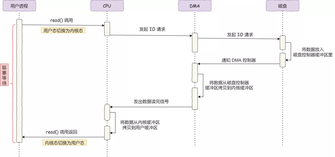 输入输出（I/O）管理 - 图19