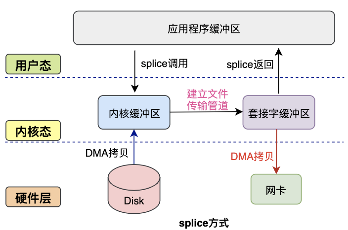 输入输出（I/O）管理 - 图27