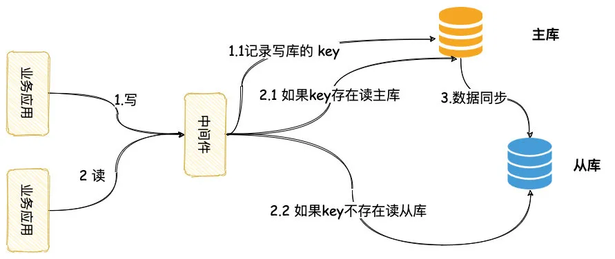 数据库性能优化 - 图4