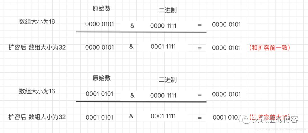 HashMap 解析 - 图3