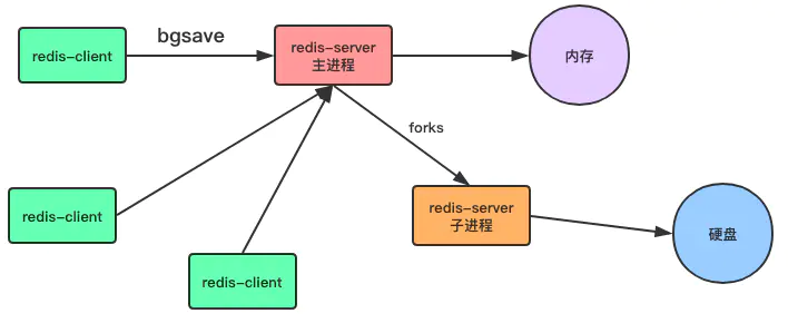 Redis 系统容灾 - 图2