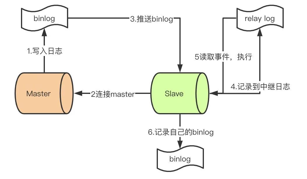 数据库性能优化 - 图3