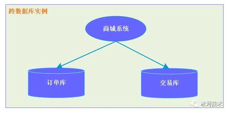 数据库事务 - 图3