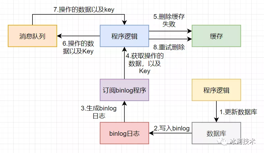 Redis 场景应用 - 图5