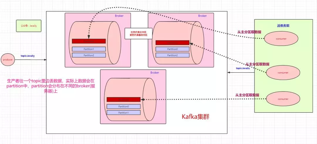 Kafka - 图3