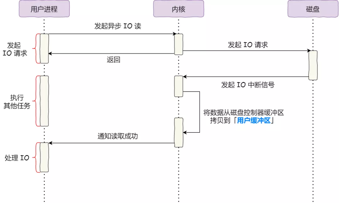 输入输出（I/O）管理 - 图29