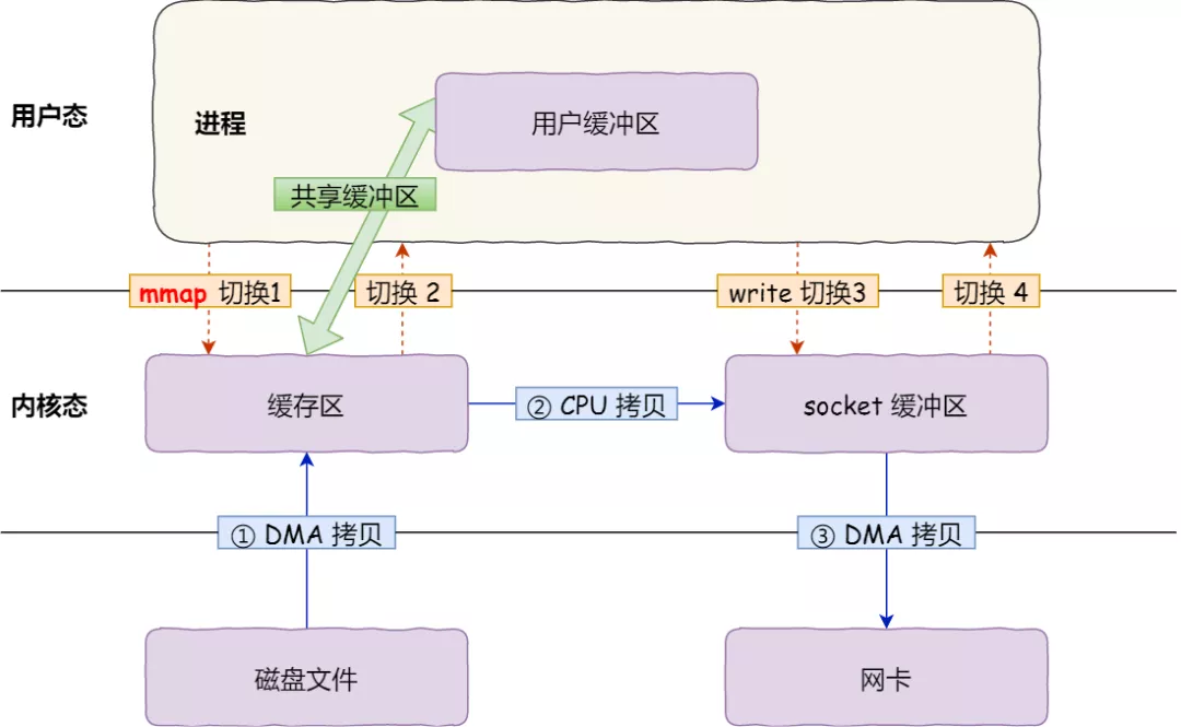 输入输出（I/O）管理 - 图22