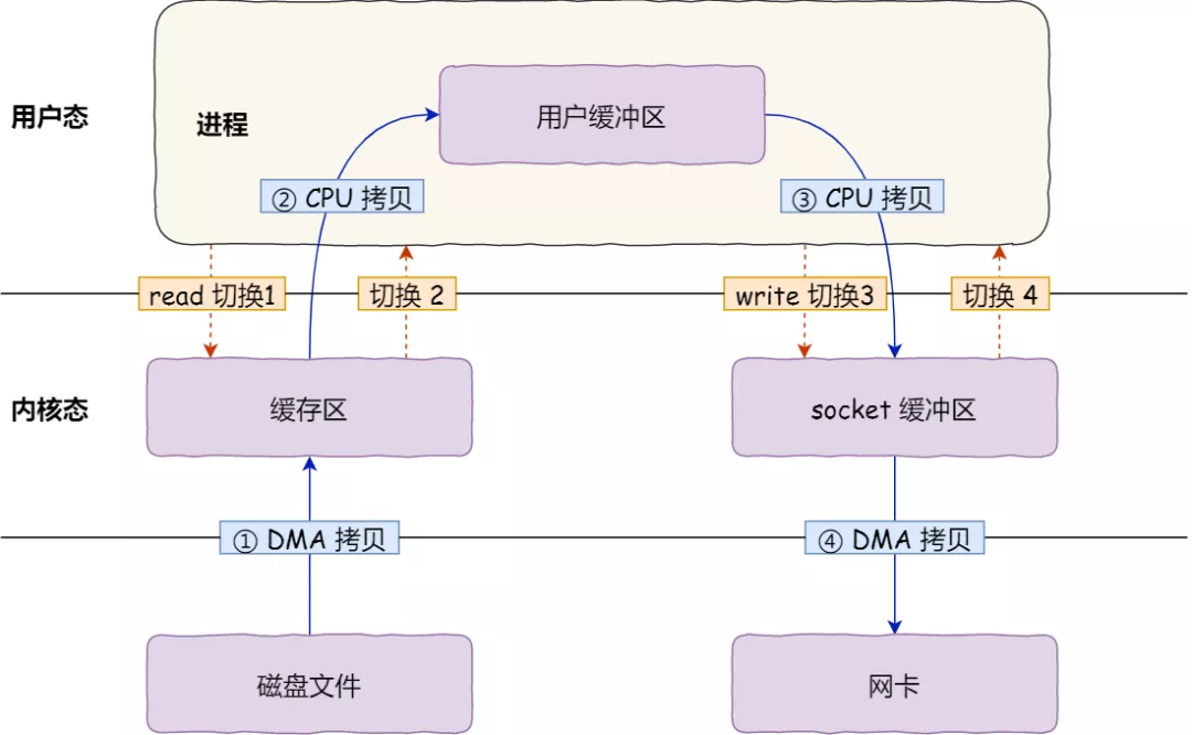 输入输出（I/O）管理 - 图20